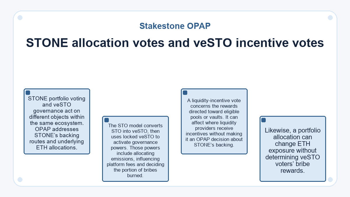 Diagram: STONE allocation votes and veSTO incentive votes (Stakestone OPAP)