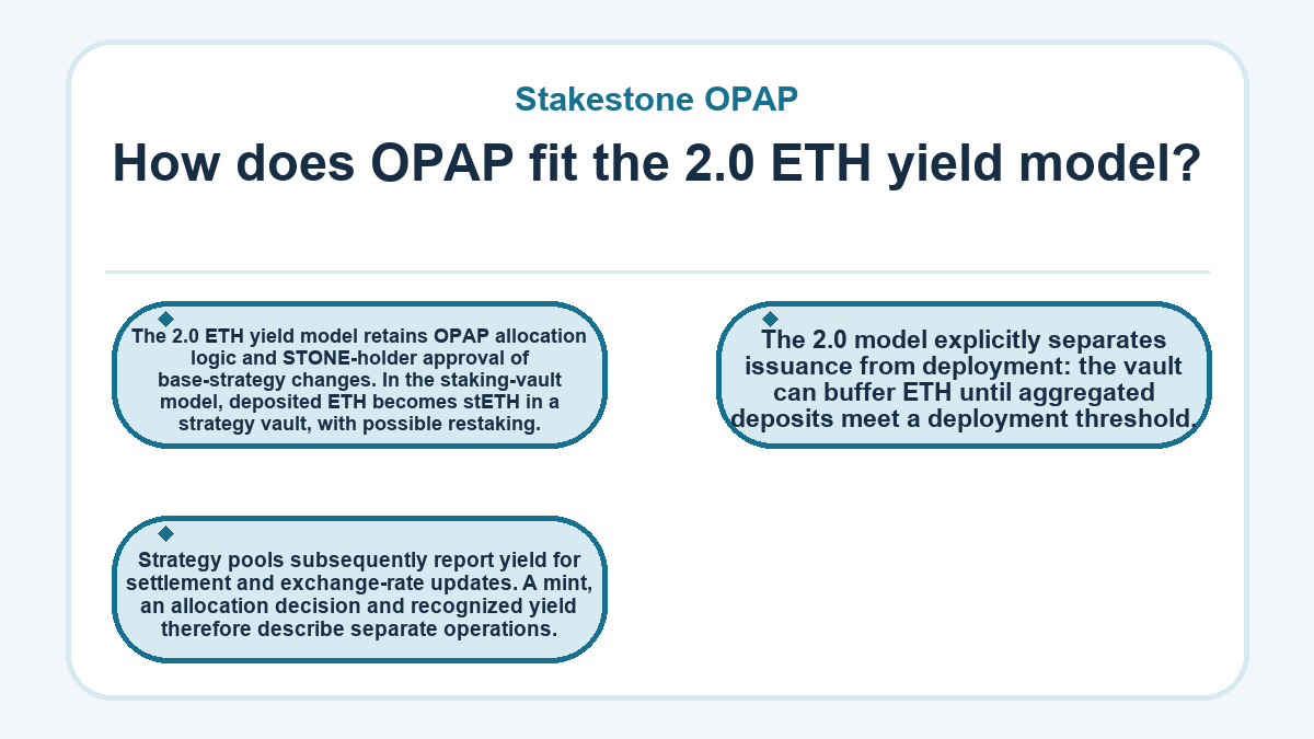 Illustration: Stakestone OPAP: How does OPAP fit the 2.0 ETH yield model?